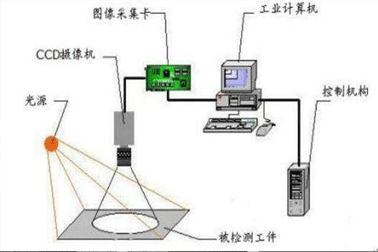一般如今的机器视觉系统都运用在生产流水线对商品早已造成缺点开展实时监控系统或检测。